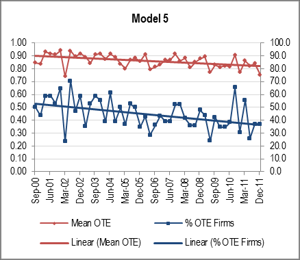 Figure 1: Evolution of Industry Overall Technical Efficiency (2000q3-2011q4)