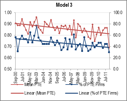 Figure 2: Evolution of Industry Pure Technical Efficiency (2000q3-2011q4)