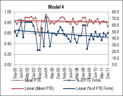 Figure 3: Evolution of Industry Scale Efficiency (2000q3-2011q4)