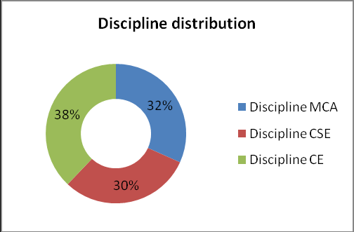 Figure 3: Performance only model (SERVPERF)