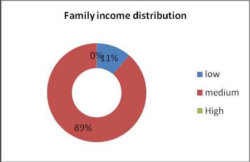 Figure 5: The multi-level model