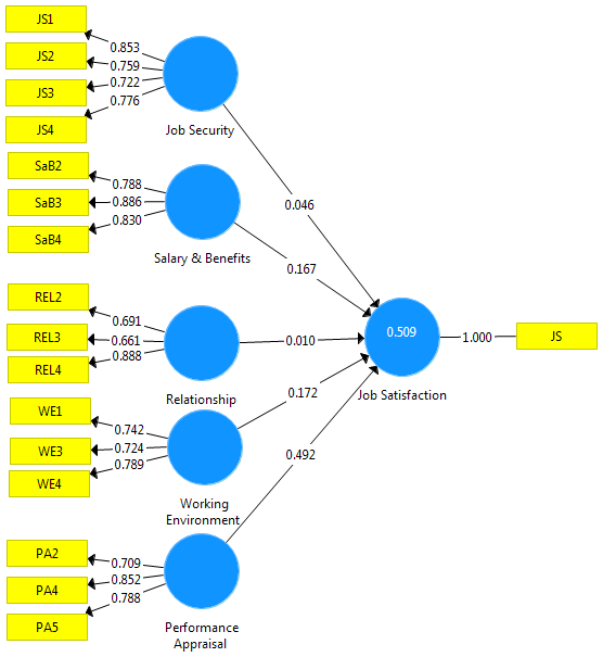 , Hair et al. 1998, Fornell & Larcker, (1981); Henseler, Ringle, & Sinkovics, (2009) respectively.