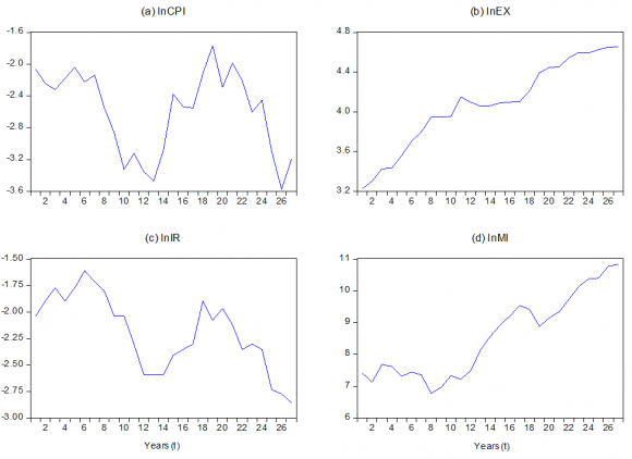 Geetha et al. (2011) have reinvestigated the interconnection between the equity market and macroeconomic indicators like expected plus unexpected inflation rate, interest rate, exchange rate and GDP for three selected countries, which are China, Malaysia and US. The results of the Johansen Global Journal of Management and Business Research Volume XVII Issue IV Version I Year ( ) Effects of Macroeconomic Variables on the Stock Market Volatility: The Pakistan Experience