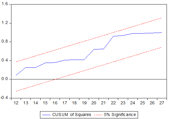 Figure 1: Plot of macroeconomic variables over the 1991-2017 sample periods Source: Results extracted from the EViews 9
