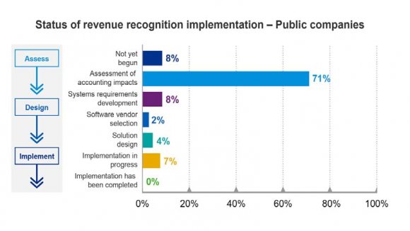 Bell et al.'s (2016) survey study results indicate that 80% have not commence as of yet the new adoption assessment phase of revenue recognition.
