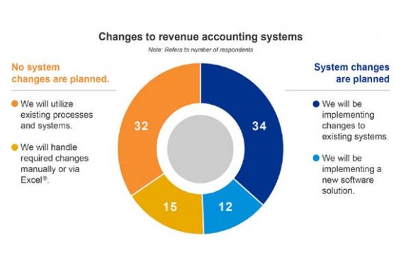 Status of revenue recognition implementation-Public companies (Bell et al., 2016, p. 4). Global Journal of Management and Business Research Volume XVII Issue II Version I Year ( The New Global Guidance of Revenue Recognition in the Anglo-Saxon Market