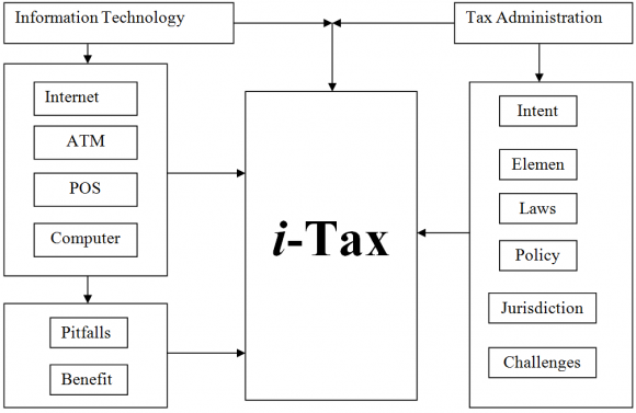 Fig.1: i-Tax connectivity