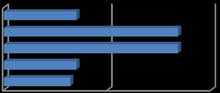 Figure 3: Assessments about Bangladesh telecom industry's customer support service