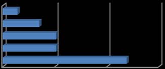 Figure 4: Assessments about satisfaction with the customer support services