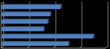 Figure 6: Depicts the respondents' answers about adequate information in their provider webpage link for solve problem