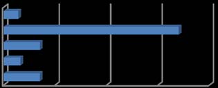 Figure 8: Assessments about high quality customer support services provider Bank in Bangladesh