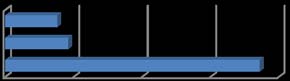 Figure 11: Assessments about accepted waiting time in customer centre queueThe respondents' answers about accepted waiting time in customer centre queue. As is seen from the 14% or 38 responders preferred more than 5 minutes. Consequently, 17% or 46 person preferred 5 minutes and rest of people 69% or 186 are preferred 3 minutes.