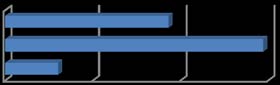 Figure 19: Assessments about preferences for support service operation in social network
