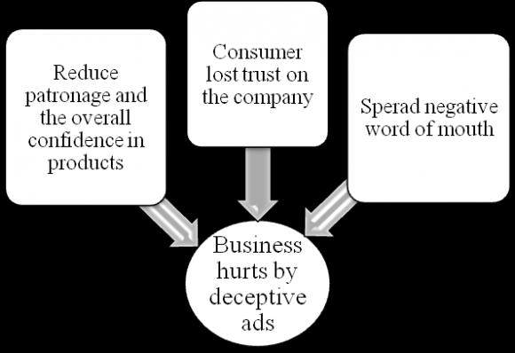 Figure 01: Logical Analysis of how deceptive advertisement hurts business