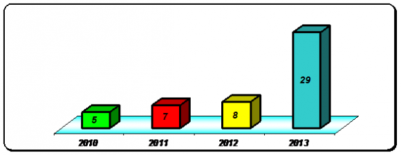 The first establishment goes back to University of Ouargla, since establishment of high school of teachers (ENS) in the year 1987 under Decree No 88-65 of 22 March 1988. In 1997, it was upgraded to university status Decree 97-159, dated March 10, 1997 and was among the five institutes (Institute of agricultural engineering, exact Sciences Institute, Institute of law and political science, Institute of Arts and languages, Institute of Economics and social sciences). In 2001 through Executive Decree number 01-210 dated 23 July 2001 was upgraded to include three university faculties and three directorates. Since 5 September 2005 the university became marked under the name ' University kasdi merbah Ouargla. In the year 2009 was a ministerial decision to restructure six faculties include 21 departments, broke through the Executive Decree number 09-19 dated 17 February 2009 (Faculty of science and technology, Faculty of natural sciences, life and Earth Sciences, Faculty of Arts, languages, Faculty of Humanities and social sciences, Faculty of science Economic, trade and Management Sciences, Faculty of law and political science). According to applicable legislation and Executive Decree number 13-100 dated 14 March 2013 and supplementing Executive Decree 01-210 containing create University of Ouargla year 2001, University of kasdi merbah-Ouargla today consists of 10 colleges; 24 departments, grouped in three large university college campuses are the main structure of the university institutes and University extension to add. What proves the actual orientation of the University towards the concept of quality is to establish quality assurance cell at University of Ouargla on November 13, 2011 under Ministerial Decree No 167 dated May 31st 2010 and included establishing a National Committee for the implementation of quality system in higher education and scientific research, which was designed to (Ministry of Higher Education and Scientific Research, Algeria, 2014): 1. Disseminate and entrench a culture of quality in the University; 2. Enhance the quality of higher education in the University; 3. Review the educational programs of the University; 4. Promotion of scientific research in College; 5. Contribute to the development of various educational aspects of University Management; 6. Evaluation of the quality of the outputs of the University; 7. Creation of a comprehensive system of quality assurance in University; 8. Focusing efforts on responding to the needs of the market. According to the statistics of 2013-2014 academic years the number of students enrolled at the University of Ouargla during this period is called 25601 students distributed at different levels according to what is shown in the table (2).
