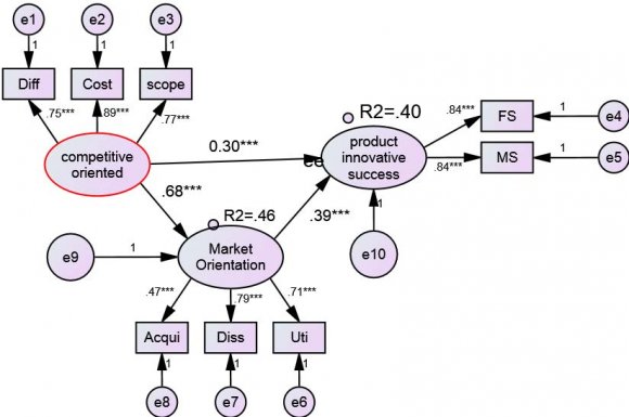 Figure 1: Structural regression model by AMOS(standardized estimates(r))