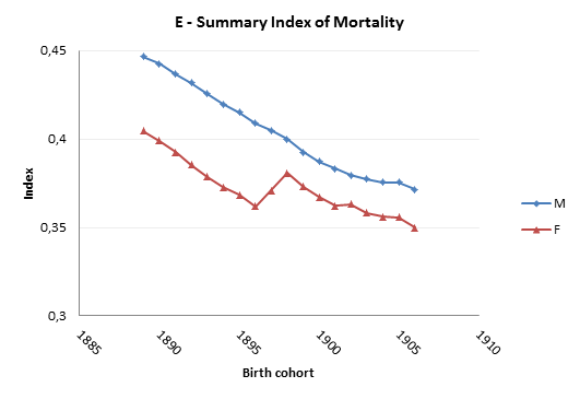 correlation pattern, they have been fully discussed in the literature (Yashin et al., 2001; Hawkeset al., 2011), but they only regarded ages between 35 and 80.