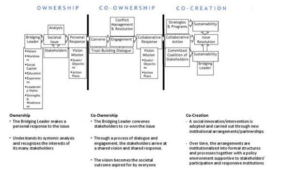 leadership approaches are grounded in a set of principles or values. These trends and values are: ? From image to authenticity -value of integrity ? From tradition to change -value of learning ? From nationstate to global economy -value of inclusion ? From homogeneity to diversity-value of respect ? From solo to team -value of collaboration Gerzon further contrasts these emerging values with the values upon which command and control type of leadership styles are based, specifically: knowing, exclusion, fear, control and image.