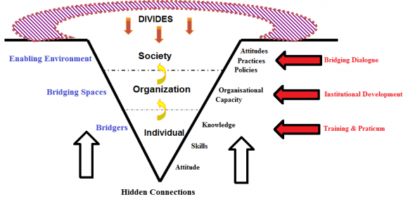 Figure 1: Bridging leadership frameworkThe bridging leader whose values and principles compel him to make a personal response to address inequities and societal divides recognizes that the complexity of the problem can only be solved by convening the stakeholders to the divide. (Ownership)Through a process of dialogue and engagement, the stakeholders arrive at a common vision and collective response to the situation. (Co-ownership)The stakeholders then adopt a social innovation that leads to the societal outcome, and carries it out through new institutional arrangements. The bridging leader and the coalition of stakeholders ensure that these institutional arrangements have clear and measurable goals with the required capability and resources to demonstrate results. They regularly review their progress vis-à-vis the desired societal outcome and assess the individual and collective roles and accountabilities in the process. (Co-creation) Over time, these arrangements become formal processes that lead to a reform-conducive policy environment and responsive programs and services. Other stakeholders are invited to the coalition regularly, and new bridging leaders are developed to sustain the transformation process towards societal equity.Each part described can be a starting point for action. The process is non-linear and iterative, requiring