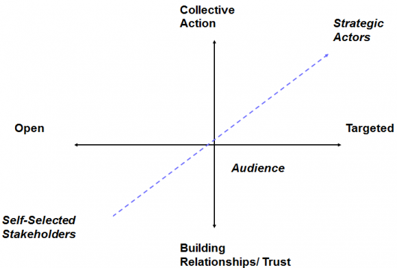 Figure 2: Bridging forward a process of social transformation At each level a different set of elements are needed to advance the process to the next level and beyond. For example, bridging leaders require specific knowledge, skills and attitudes to become effective bridgers. Training and real time practice are the means of acquisition. Organizations, in order to be viewed as bridging spaces, must demonstrate certain core competencies such as systems of accountability, capacity to execute mission related activities, adequate revenue generation, and effective management of human resources, constituency responsiveness, and ability to mobilize and utilize information. Institutional strengthening programs can help organizations position themselves as strategic bridging spaces.Finally, basic conditions must be met within the enabling environment to give bridging a chance to take hold. The seed of collaboration requires fertile ground for it to grow. It is impossible to sustain healthy organizations in a sick environment. A society populated with bridging organizations is necessary, but not sufficient, for achieving sustainable social transformation. Society must offer basic policies, practices and attitudes that encourage collaboration and the accumulation of social capital.Bridging Leadership attempts to increase society's deposit of social capital by increasing levels of trust in the public space. The principal mechanism for accomplishing this is the bridging dialogue. It is a process of collective thinking and communication in which mutual understanding and trust are developed, new relationships formed, and barriers and obstacles removed.Once a minimal level of trust exists and the chains of trust are extended across the public spaces, collaboration can begin and real progress made on solving complex problems. Over time, collaboration can