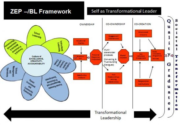 Figure 5: ZEP Bridging Leadership Framework Called Co-creators, they are at the forefront of engagement activities in their respective schools. The different NGO's, Private Sector representative's PTA and government work together to improve the socioeconomic, and peace and order conditions in the education sector of Mauritius.Here, the commitment to work collaboratively is translated into clear goals, outputs and targets that will lead to the resolution of the problem. Innovative plans and programs are drawn by the collective, guided by the principles of transparency, accountability, participation and resource-sharing. In pursuing the programs, the group tries to attain their common vision through concrete mechanisms and strategies. Maintaining the commitment of the stakeholders is important as resolving the societal issue may take some time. The sustainability of the initiative also ultimately rests on the capacity of the leader to nourish him and renew his commitment to his personal mission.The Co-creators are taking on leadership roles in the identified activities, promoting the engagement between society and government units and paving the way for further replication at the community level. Efforts to identify more community leaders, and to develop local institutions that will be able to execute the capacity-building programs, are being made. A sectoral approach is being used to organize structures for providing support to local initiatives.