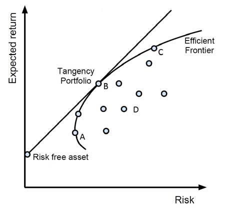 Fig.1: Optimal Portfolio according to Modern Portfolio Theory Studies show that the concept of optimization is crucial in order to get the maximum reduction in nonsystematic risk diversification.This diversification concept through optimization hold true for the Zimbabwean equity market where the incorporation of skewness has shown better fit to the optimization model(Petros).There are researches done on the performance of portfolios of assets in the form of mutual fund. In Bangladesh, Mutual funds ensure higher returns than the market. The popular choices made by fund managers are high beta stocks which are currently undervalued(Das, 2016).For 2007-2012 period a study was done on optimal portfolio construction where stocks from DSE were selected. The optimal return possible from this sample contained 33 stocks, offering an optimal return of 6.17% with a risk of 8.76% (Sarker, Markowitz Portfolio Model: Evidence from Dhaka Stock Exchange in Bangladesh, 2013). Another study suggests that although diversification of assets is achieved in the pharmaceutical industry of Bangladesh, it is done by sacrificing returns, which is poorer than the market return.(Chowdhury, 2015). To get the maximum return possible, optimization is needed combining stocks from outside this industry as well. The application of MPT in the real estate market of Malaysia has also been studied. The application of MPT has caused a shift from 'tactical and operational' to 'strategic and tactical' style of management in the real estate sector (Hishamuddin Mohd Ali). The increasing number of REITs in Bursa Malaysia can be further analyzed from behavioral perspective using advanced modules of MPT.Further work on the MPT in the later stages has been done. It is established that avoiding the pursuit of alpha and maintain a globally indexed savings portfolio can lead to healthy returns by taking lower risk(Roche, 2016).
