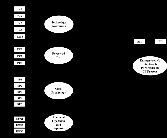 Figure2and 3contain the results of PLS-SEM analysis representing the statistically significant and insignificant factors determining the behavioral intention of investors and entrepreneurs to participate in CF process, respectively. Summary of the structural models of this analysis can be synthesized in the following table. The findings of this analysis bring a lot of insights about the potential business model of crowdfunding platform