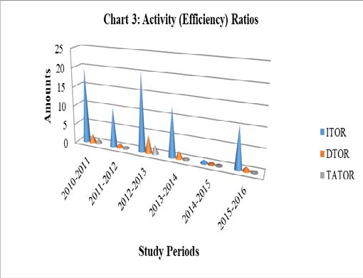 NC= (?????????????? ???????????? ? ?????????????? ??????????????????????)Table 4.1 also indicates that the networking capital of the union was (233,207.09), 1,535,576.07, 1,838,289.24, 2,085,358.12, 1,886,881.51, and 2,902,035.62 in the periods of 2010-2011, 2011-2012, 2012-2013, 2013-2014, 2014-2015 and 2015-2016 respectively. Except 2010-2011, in all periods even their averages, indicates as the union has networking capital of above the standard showing that the union can easily satisfy its current liability with its current asset. Therefore, the union was highly liquid.