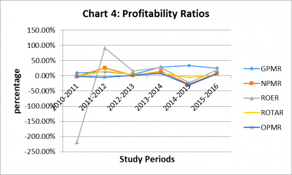 Table4.2 and chart 2 reflected that the fixed assets to net worth ratio of the union shows a decreasing trend which was 3.14, 0.25, 0.16, 0.15, 0.15 and 0.09 in the periods of2010-2011, 2011-2012, 2012-   