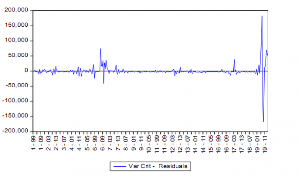 Relationship between Specific Accruals and Disclosed Accounting Results of Companies in Financial Failure a) Estimation of the model of specific accruals: Customer receivables(5) 