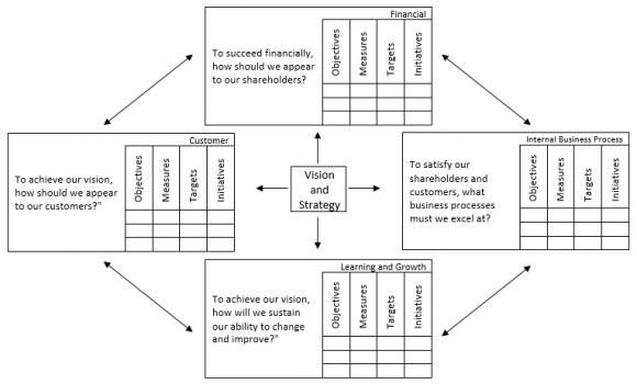 Figure 4.1: Balanced Scorecard Four Main PerspectivesSource:(Kaplan & Norton, 1996b, p. 76)    