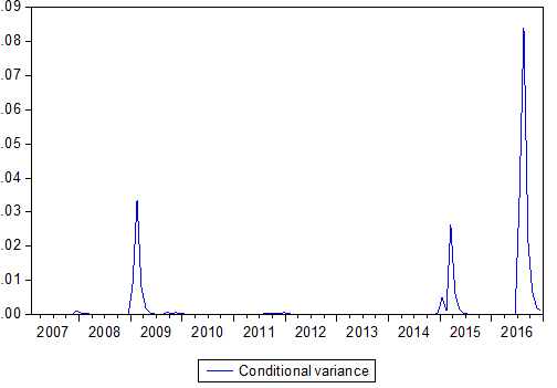 Fig. 1: Conditional Variance Graph for official rate