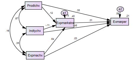 Figure 2: Relationship between firm characteristics & export performance