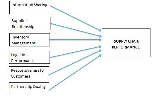 Figure 1: Conceptual Model endorse scale developed byN Vivek (2011). The sampling method which adopted for this study is cluster sampling for the suppliers. The samples respondents are into three-category supplier and their direct seller and their distributor of peanut chikki industries. The sample size is 108 came out from the questionnaire study (supplier 36, direct seller 36 and distributor 36). By using SPSS and Visualpls, going to derived the analysis for the data which is collected.
