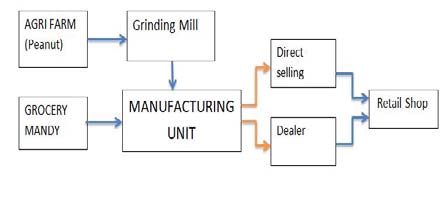 Figure 3: Supply chain path for a Peanut chikki industry in Kovilpatti