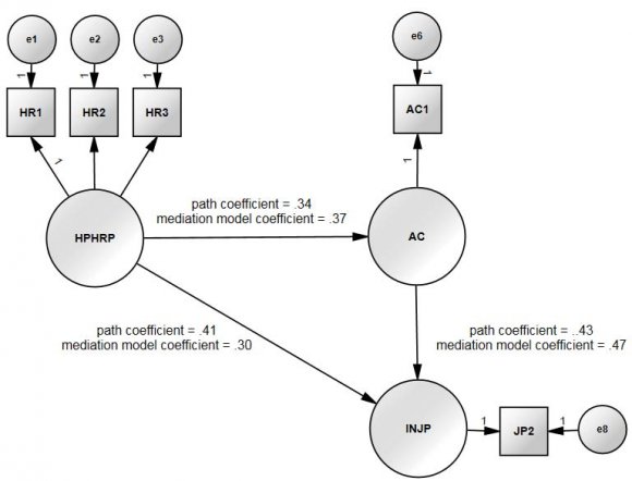 Figure 1: The process of Benchmarking