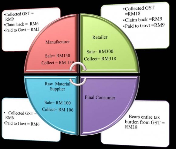 VII. Key Focus For Successful GST Implementation a) People:-Education & training, Selling for the upcoming GST, Communication Plan. b) Process: Business Process flows and document flows, place and time of supply, rules and managing cash flow, Supply chain analysis of suppliers and customer, Transitional issues. c) Technology: IT System configuration and modification, Current IT system caters for GST.