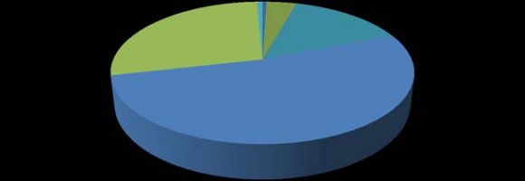 Figure 2: Age Distribution of the RespondentsThe age of a human being is directly related to its maturity to respond and make decisions. Among the considered respondents 21 (3.5%) were in the age range of 18-25 years, 241 (40.2%) were in the range of 26-35 years, 249 respondents (41.5%) were in the age range of 36 to 45 years. 79(13.1%) are in between 46 to 55 years of age and 10(1.7%) are above 55 years, stating that a major section of the respondents do belong to the economically active population.
