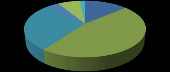 Figure 7: Income of the Respondents