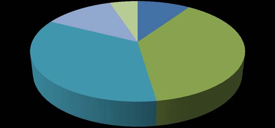Figure 8: Insurance Preference of the Respondents? Policies Preference of the RespondentsHere, in this study it was found that most of the respondents 33.0 % (198 out of 600) had given preference to the whole life policy while only 15.3 % (92 out of 600) respondents were using accidental policies. Similarly, approximate 13.0 % (78 out of 600)