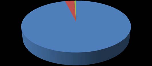 Figure 9: Policies Preference of the Respondents ? Type of Banks/Insurance CompaniesThe following results (Figure) reveals that only 35% (210 out of 600) of respondents stated their view or inclination towards public sector. On the contrary, the preference was found major towards private banks and insurance companies. Here, 65% (390 out of 600) respondents preferred private sectors institutions.