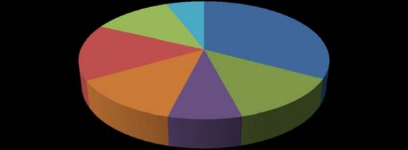 Figure 10: HICs Preferences of the Respondents