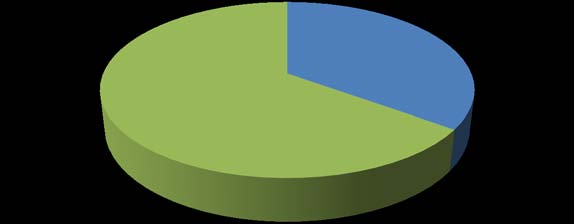Figure 11: Policy duration? Financial InstitutionsTo study the effectiveness of the banks responses are collected from the consumers. The study reveals that majority of the respondents (65%) are stated that private banks are more effective and few of the respondents (35%) stated that public sector HICs are effective.