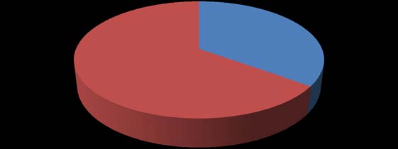 Figure 14: Factors of Bank Motivated for the Respondents? Customer Awareness towards Insurance PoliciesIn view of respondents familiarity with the Insurance Regulatory and Development Authority (IRDA) rules and quality expectation also brought to light, 35.2 % (211 out of 600) having policies based on sufficient knowledge of rules, policies and associated information, 33.3% (200 out of 600) working with the insurance sector, implies that they were familiar with all the rules. 26.2 % (157 out of 600) were aware of the rules and policies, 5.3% (32 out of 600) respondents were not aware of any significant rules and policies.