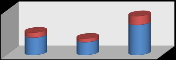 ?? ??= ?? ?? ?? ?? i = 1, 2, 3 Where, n = represents sample size, Ni represents population size of the ith strata, Nrepresents the population size. Hence, N = 2275, Ni = manufacturing (347), construction (631), urban agriculture (187), service (578), and Trade (532) and n = 341.Sample sizes of ni as under for each strata: