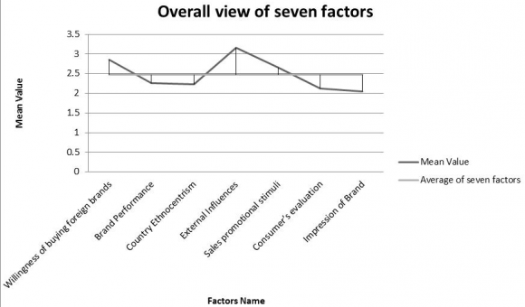 Figure 1: Overall view of seven factors