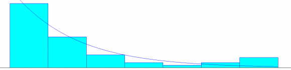 Figure 3: Customer inter arrival time distribution histogram