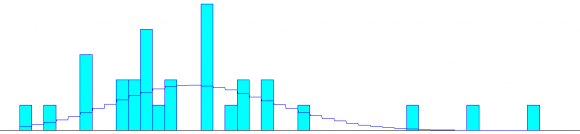 Figure 4: ATM service time distribution histogram In the Arena simulation model, one create module, one assign module, one decide module, two process modules and one dispose module were used.