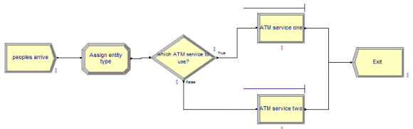 Figure 3 is the snapshot of the simulation model in Arena.