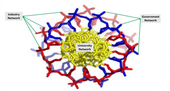 Figure 1: DNA Extrapolation of a Triple Helix with University networks as the base and Government (Blue) and Industry (Red) networks as the backbones of the partnership. source Swigon (2009) In Figure 1, the endpoints and intersections of the individual DNA strands are considered to be nodes and edges of the three different networks forming the helix. This is consistent with network theories (Dorogovtsev & Mendes, 2003; Estrada, 2011; Newman, 2010). Like a typical DNA structure, a triple helix relation results in innovation (Cai, 2014; de O. e Silva, de Freitas, Paranhos, & Hasenclever, 2012; Fitjar & Rodríguez-Pose, 2015; Kruss, McGrath, Petersen, & Gastrow, 2015; Martin, 2012; Ozkan-Canbolat & Beraha, 2016; Quitzow, 2015; Rogers, 2015; Scupola & Zanfei, 2016; Velu, 2016; Zitrou, Bedford, & Walls, 2016) and this innovation has the tendency to visibly showcase products rather than the knowledge that created them. Invariably, the trials and tribulations of professors, universities and research institutions in generating novelty, developing patent concepts and the diffusion mechanisms that result in the final product are minimally showcased in the marketing strategies of the product development network. The paper, based on this minimal presence of research work in product development and marketing strategies, therefore consideres the backbone of the helix to be Government and Industry; as showcasing systems, with the strength of helix partnerships being hinged University partners' ability to generate innovation. In tandem then, the appreciation of a Triple Helix relation as a DNA structured network of relations builds from the mechanical properties that influence the processes of innovation generation, diffusion, transmission, replication and feedback as a